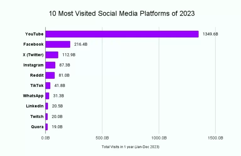 Las 10 plataformas de redes sociales más populares