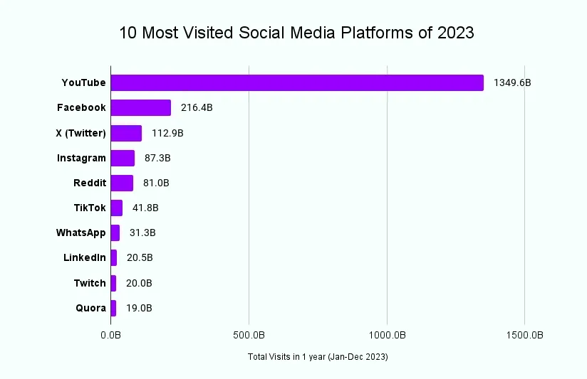 Las 10 plataformas de redes sociales más populares